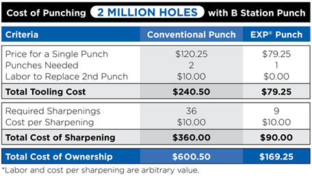 Cost of Punching 2 Million Holes with B Station Punch Chart